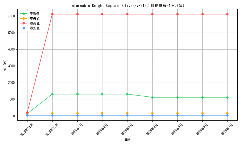 card_568210_series_377251_rarity_540534_graph