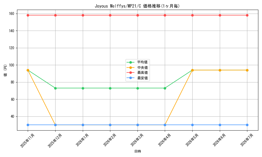 card_568214_series_377251_rarity_540534_graph