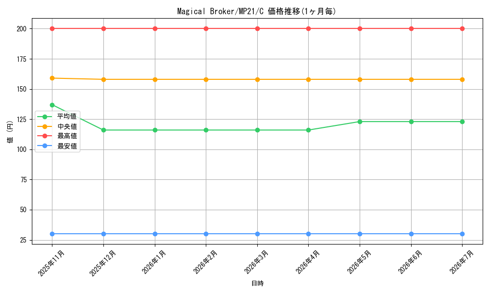 card_568215_series_377251_rarity_540534_graph