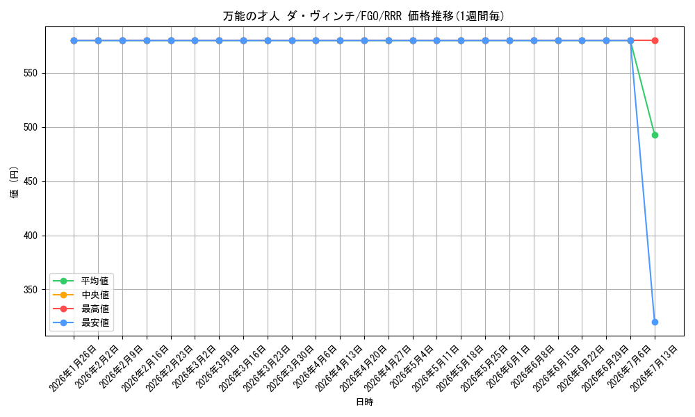 card_568292_series_440541_rarity_557086_graph