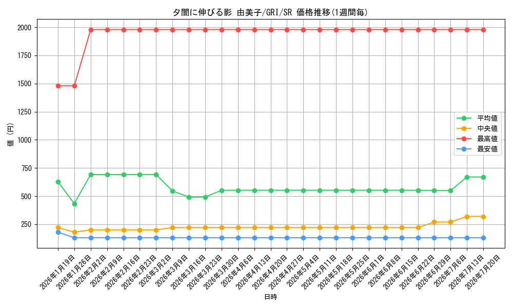 card_568985_series_441193_rarity_557104_graph