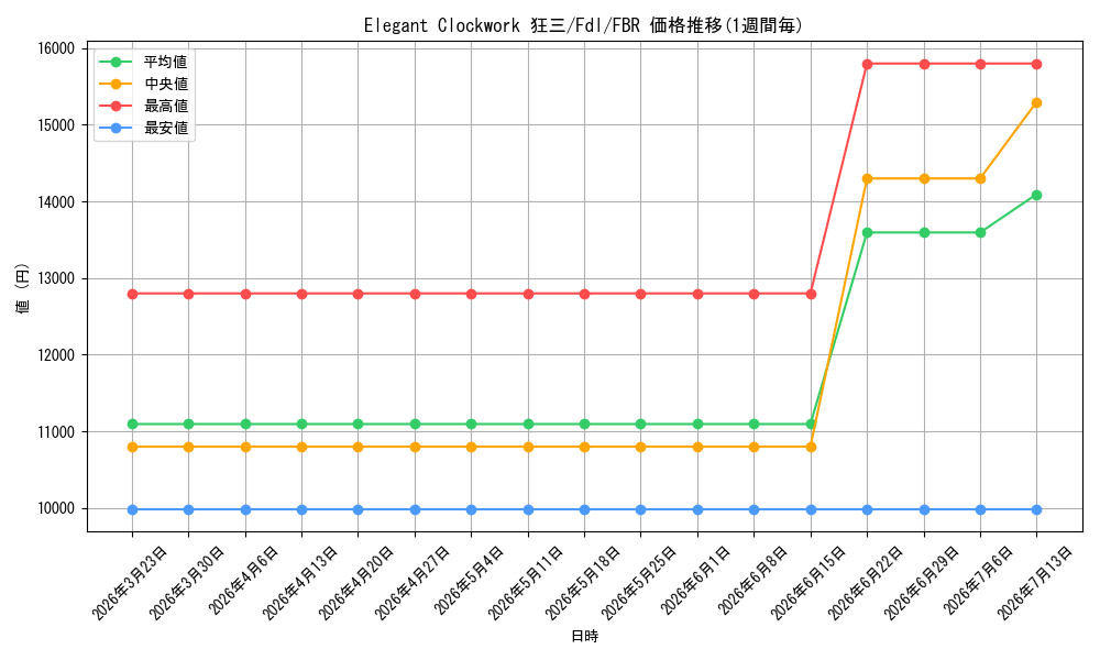 card_571449_series_443798_rarity_616127_graph