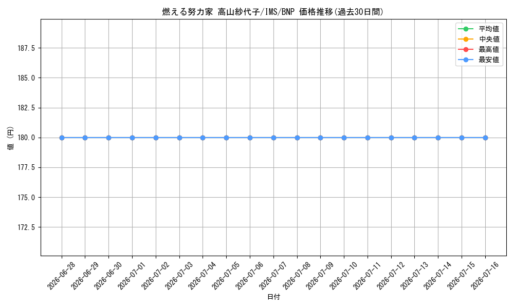card_572705_series_445003_rarity_562028_graph