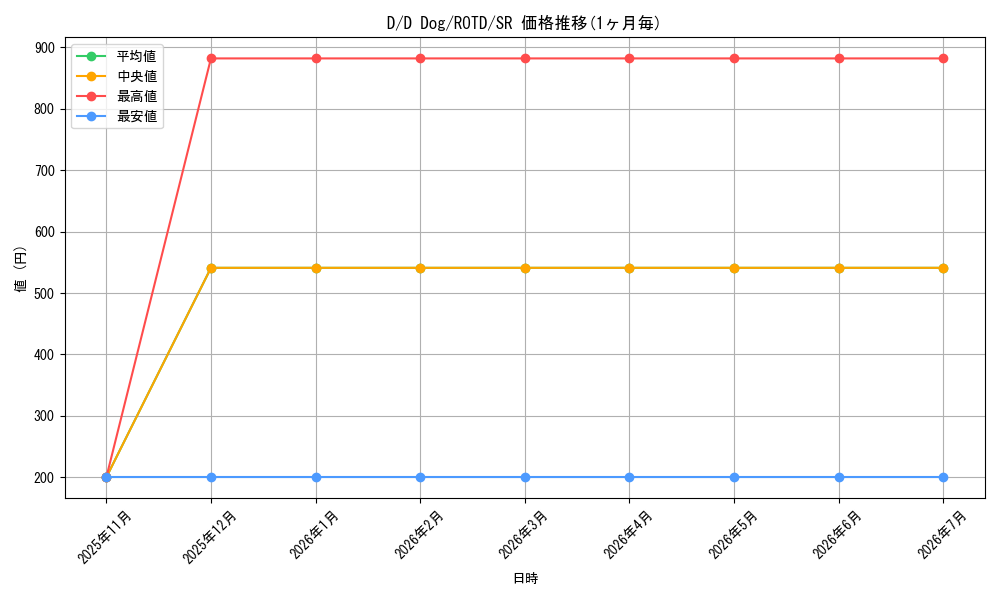 card_572831_series_377252_rarity_540535_graph