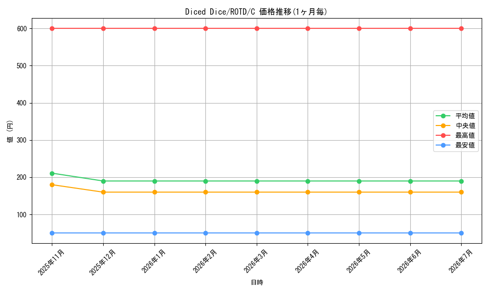 card_573263_series_377252_rarity_540534_graph