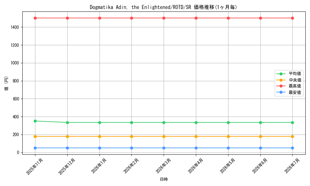 card_573264_series_377252_rarity_540535_graph