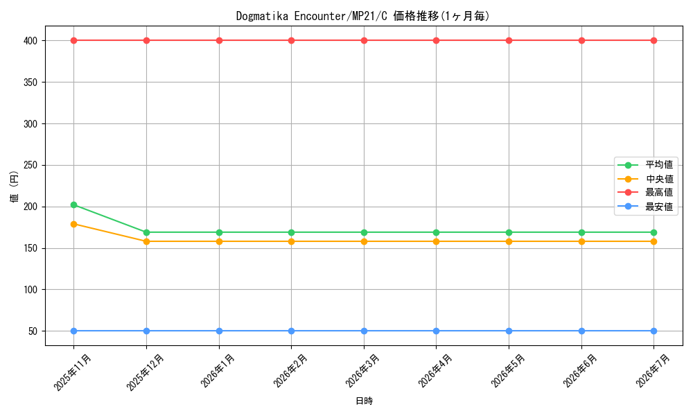 card_573266_series_377251_rarity_540534_graph