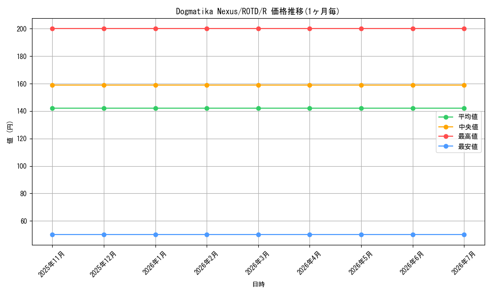 card_573270_series_377252_rarity_540551_graph