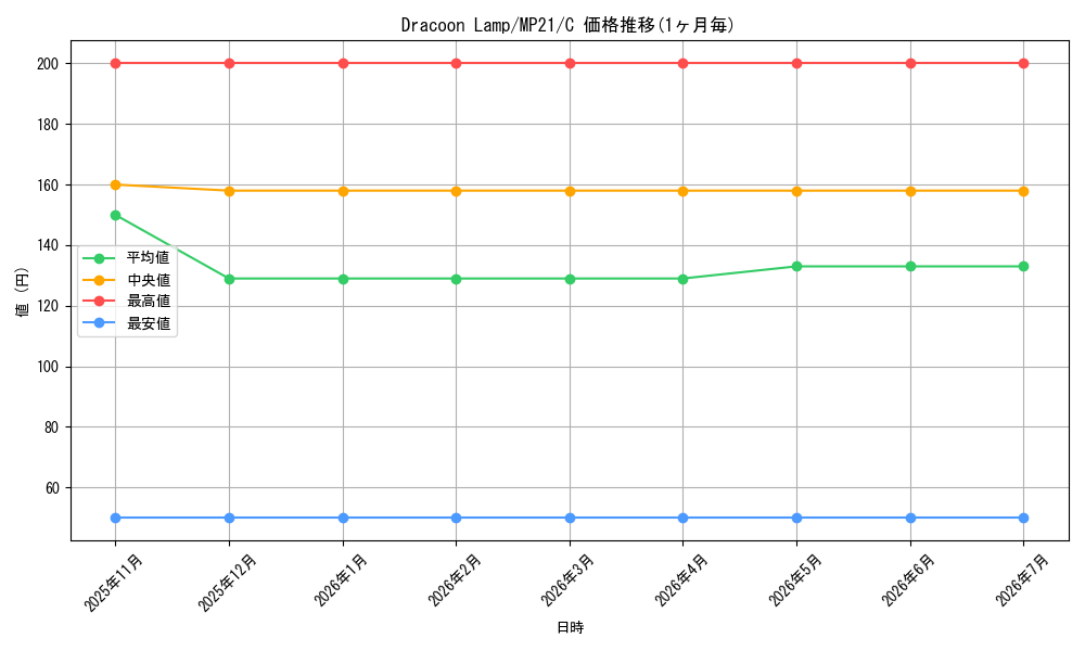 card_573727_series_377251_rarity_540534_graph