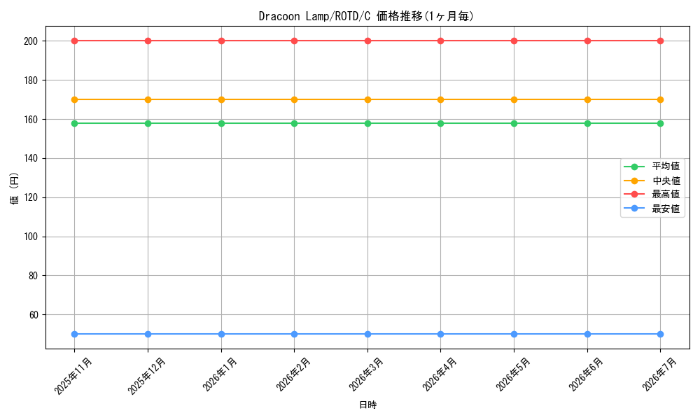 card_573727_series_377252_rarity_540534_graph