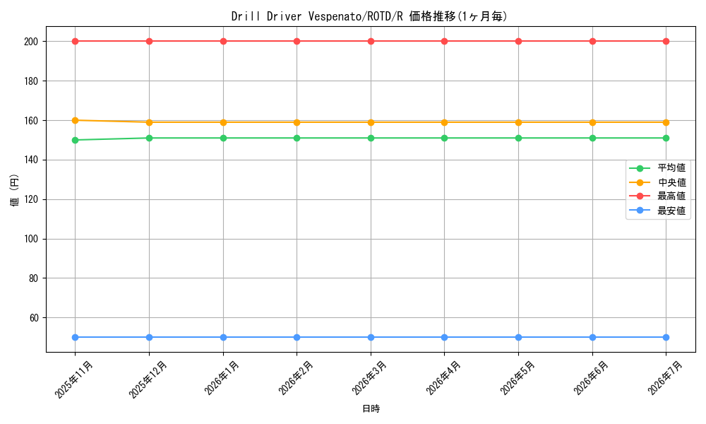 card_573730_series_377252_rarity_540551_graph