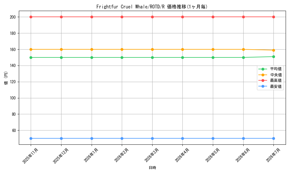 card_573736_series_377252_rarity_540551_graph