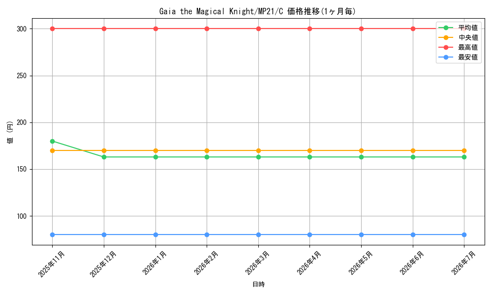 card_574058_series_377251_rarity_540534_graph