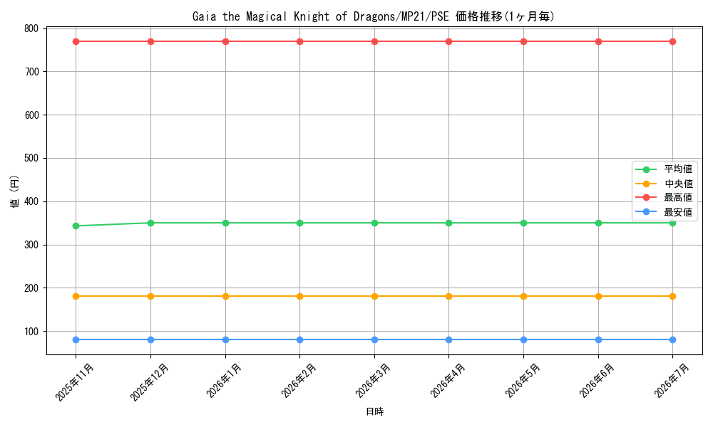 card_574059_series_377251_rarity_540589_graph