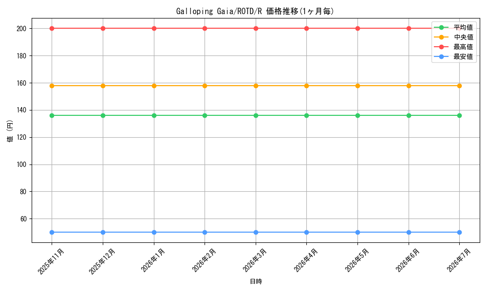 card_574060_series_377252_rarity_540551_graph