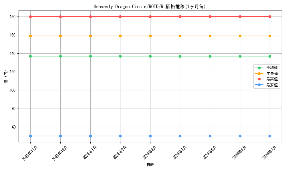 card_574062_series_377252_rarity_540551_graph
