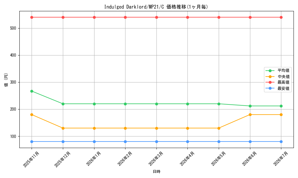 card_574065_series_377251_rarity_540534_graph