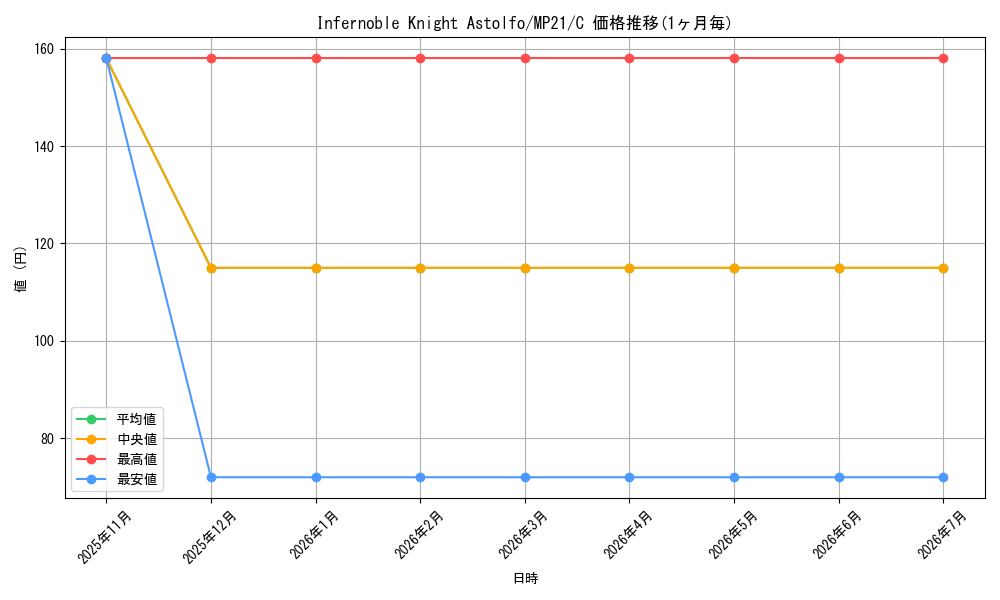 card_574066_series_377251_rarity_540534_graph