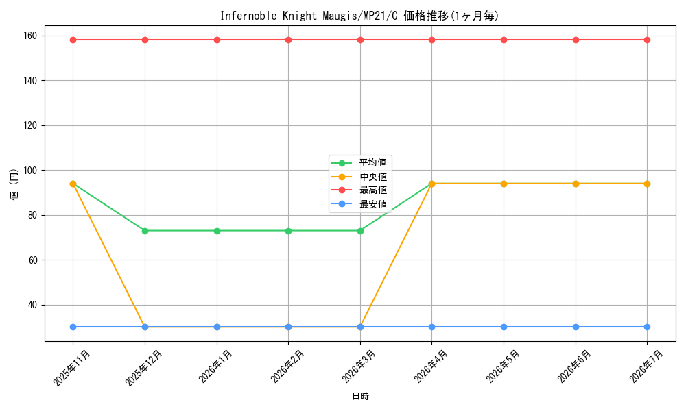 card_574503_series_377251_rarity_540534_graph