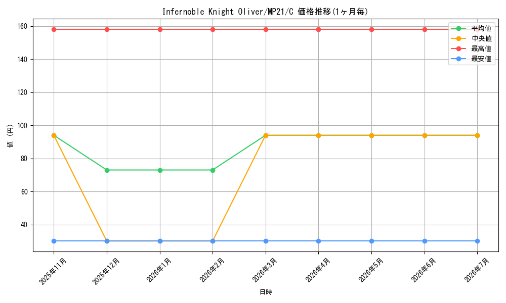card_574506_series_377251_rarity_540534_graph