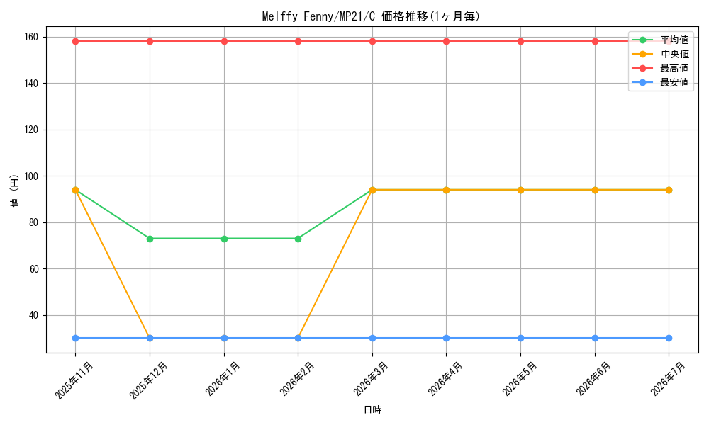card_574971_series_377251_rarity_540534_graph