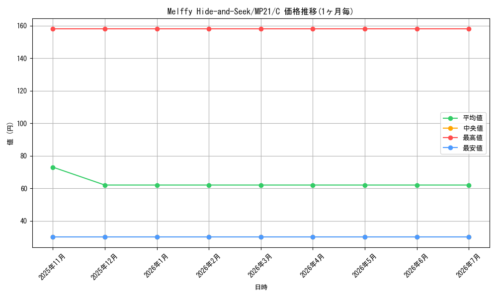 card_574973_series_377251_rarity_540534_graph