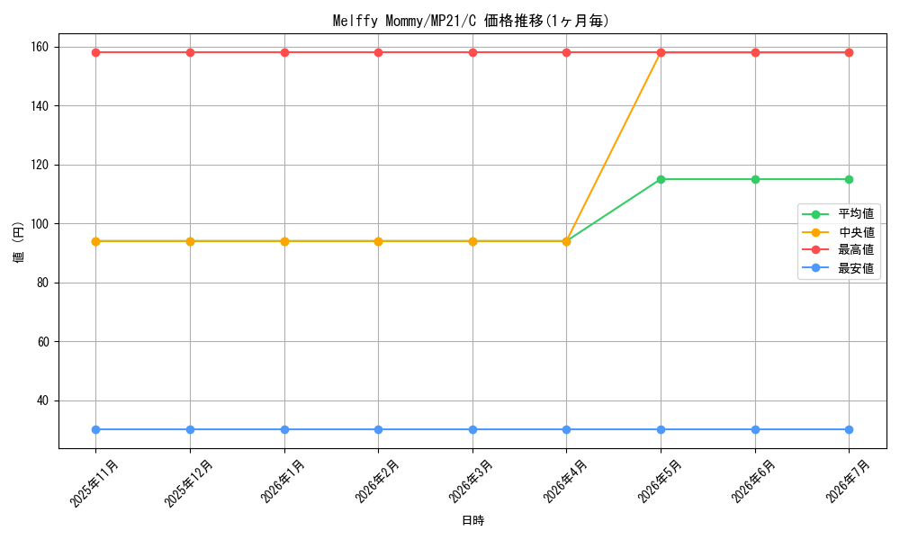 card_574974_series_377251_rarity_540534_graph