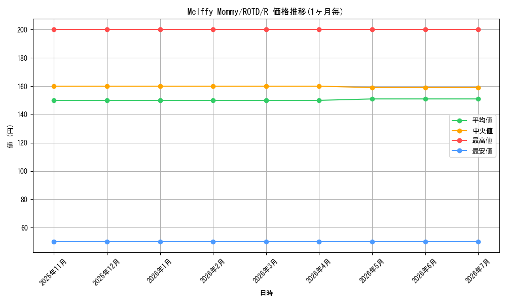 card_574974_series_377252_rarity_540551_graph