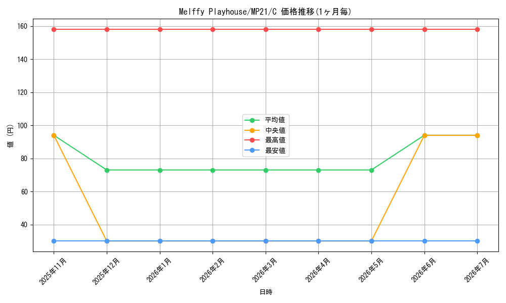 card_574976_series_377251_rarity_540534_graph