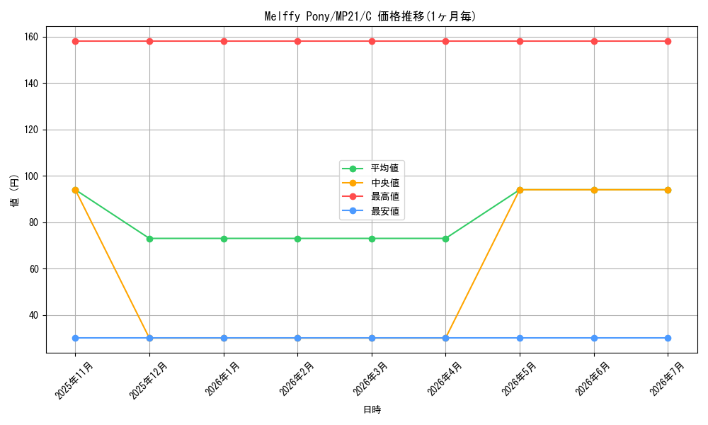 card_574978_series_377251_rarity_540534_graph