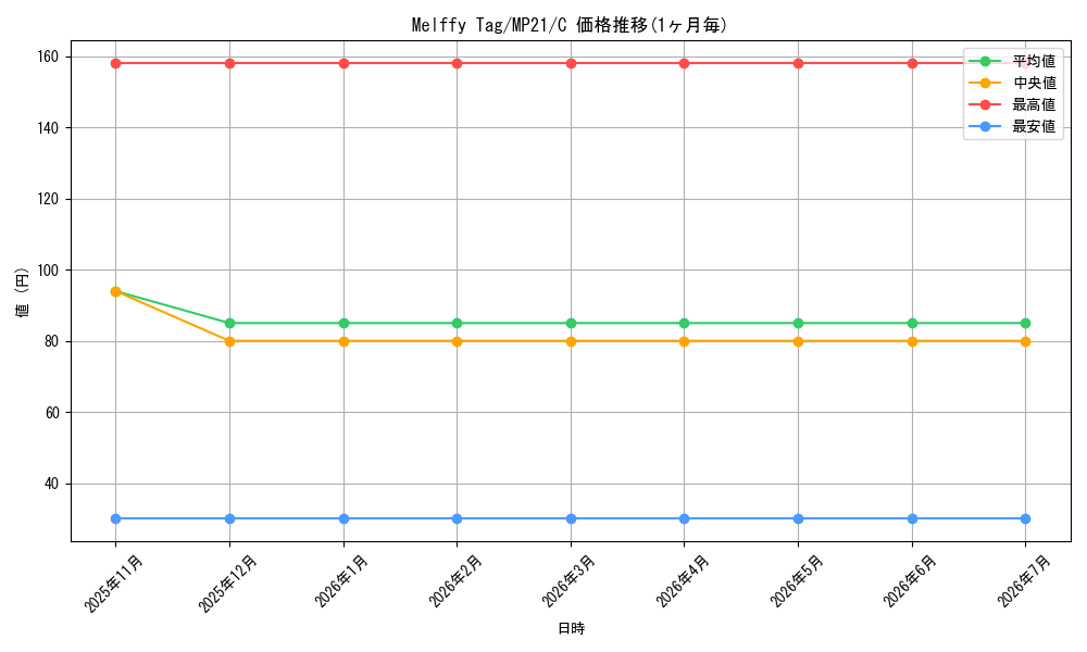 card_575441_series_377251_rarity_540534_graph