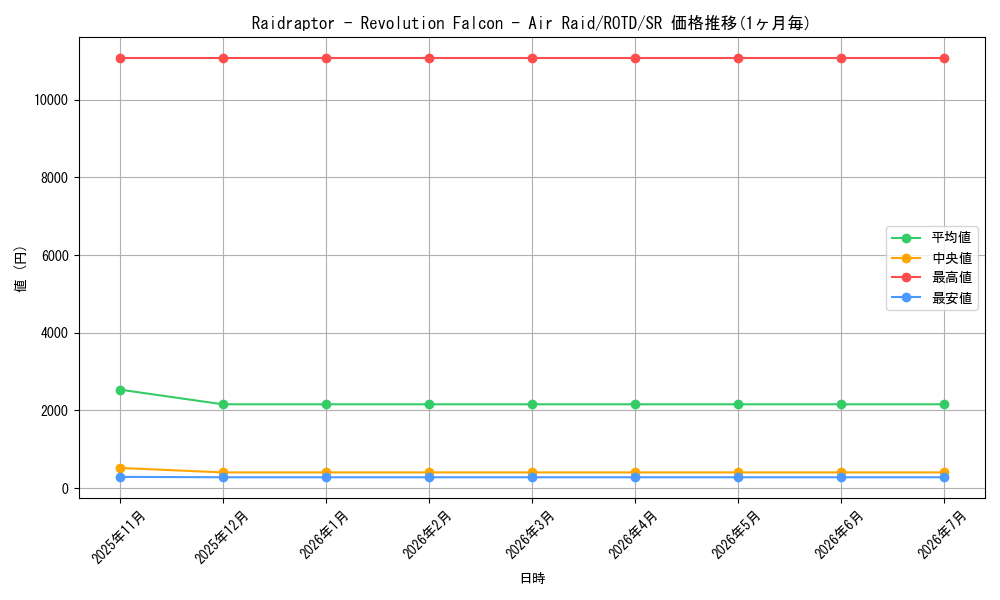 card_575450_series_377252_rarity_540535_graph
