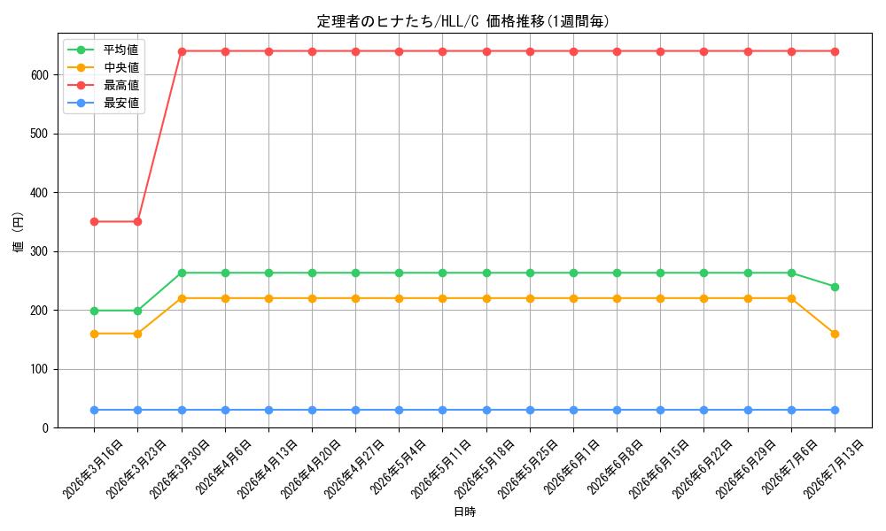 card_575699_series_448207_rarity_557243_graph