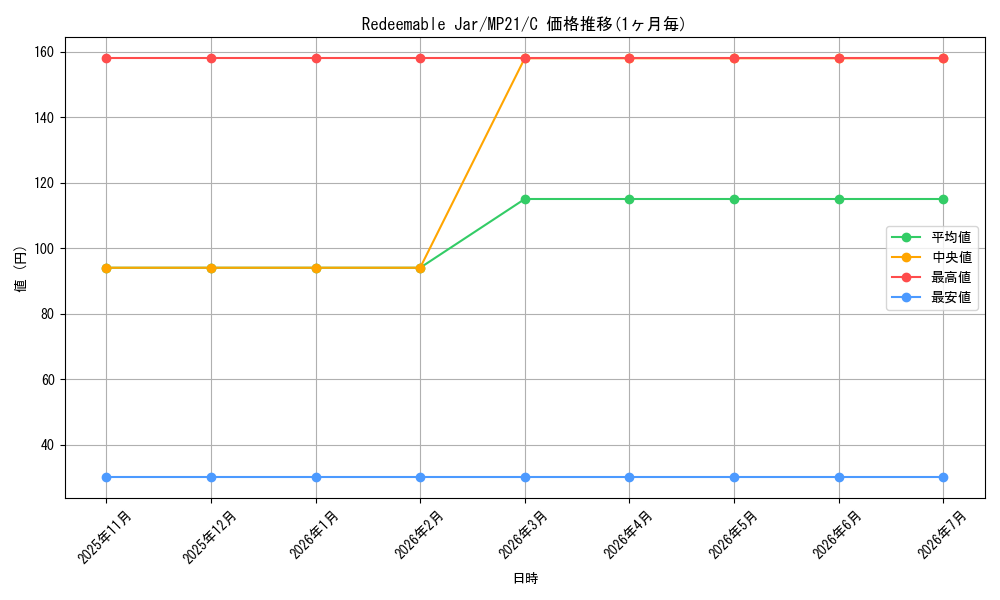 card_575897_series_377251_rarity_540534_graph