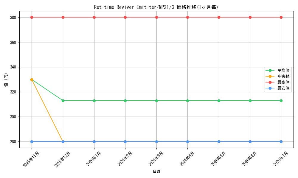 card_575898_series_377251_rarity_540534_graph