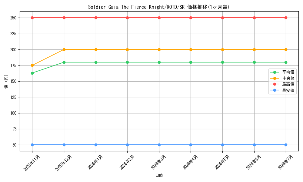 card_575903_series_377252_rarity_540535_graph