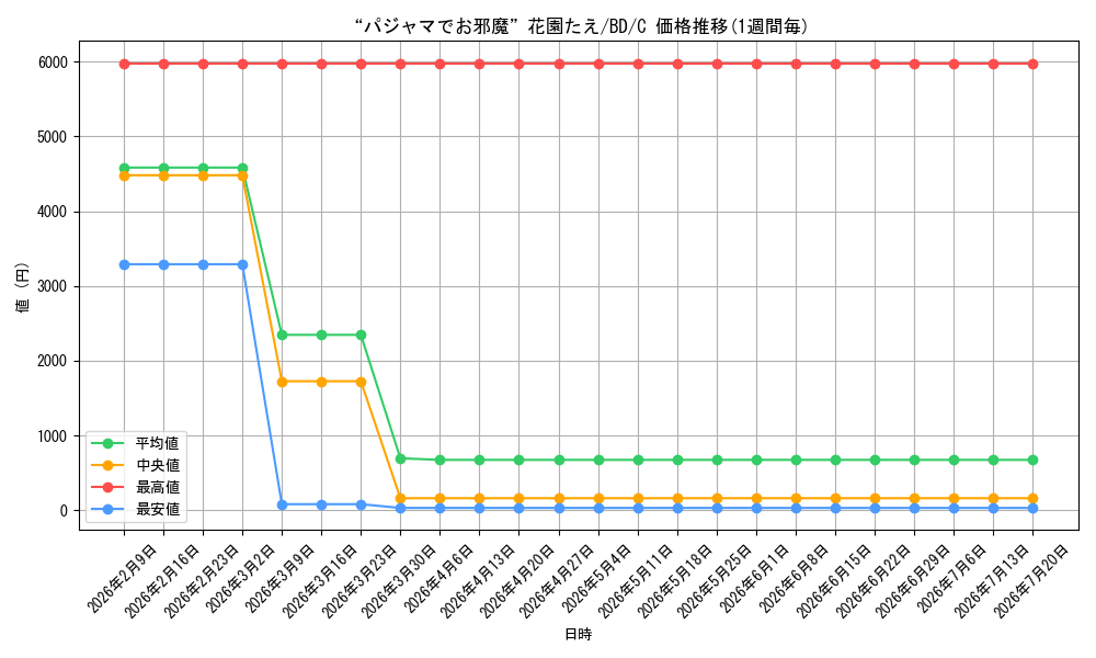 card_575938_series_448413_rarity_557243_graph