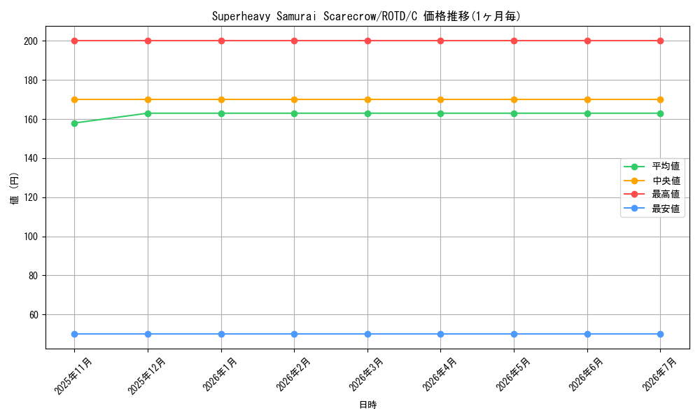 card_576309_series_377252_rarity_540534_graph