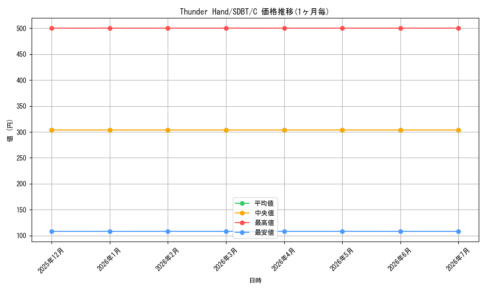 card_576311_series_373124_rarity_540534_graph