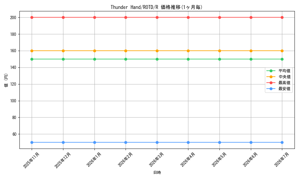 card_576311_series_377252_rarity_540551_graph
