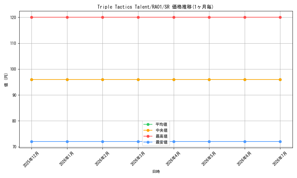 card_576313_series_373117_rarity_540535_graph