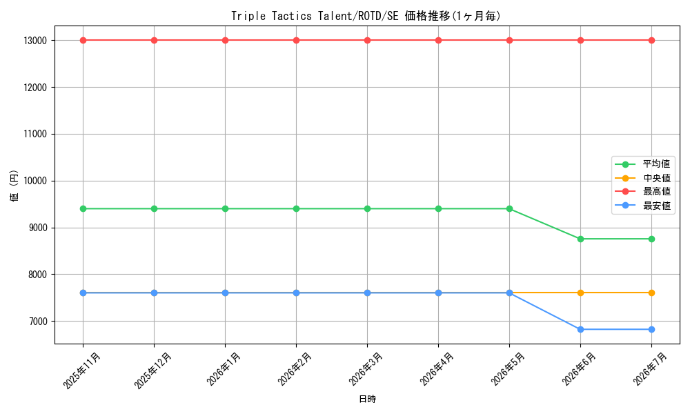 card_576313_series_377252_rarity_540537_graph