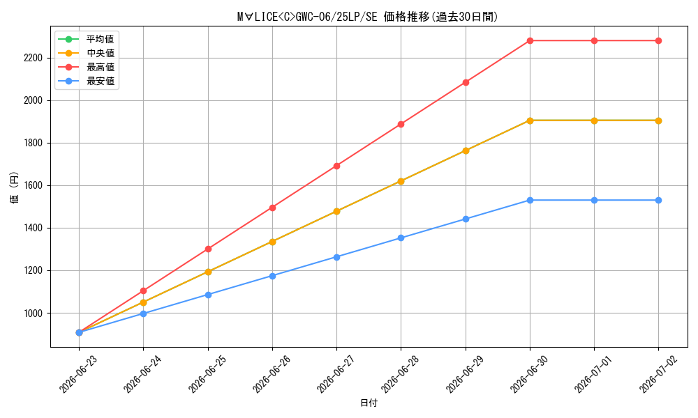 card_576_series_38573_rarity_5_graph