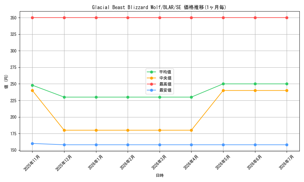 card_577565_series_377941_rarity_540537_graph