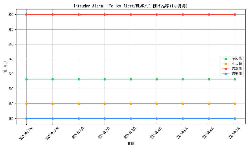 card_577569_series_377941_rarity_540536_graph