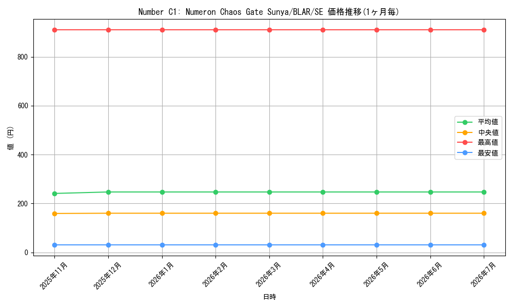 card_577891_series_377941_rarity_540537_graph