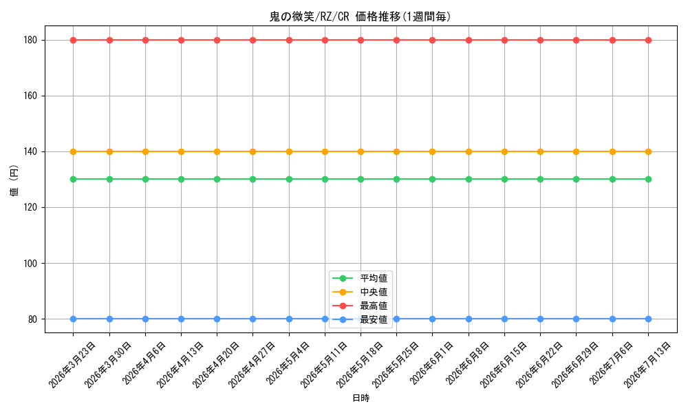 card_578373_series_450943_rarity_557250_graph