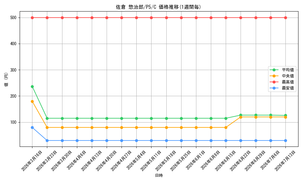 card_578623_series_451179_rarity_557243_graph