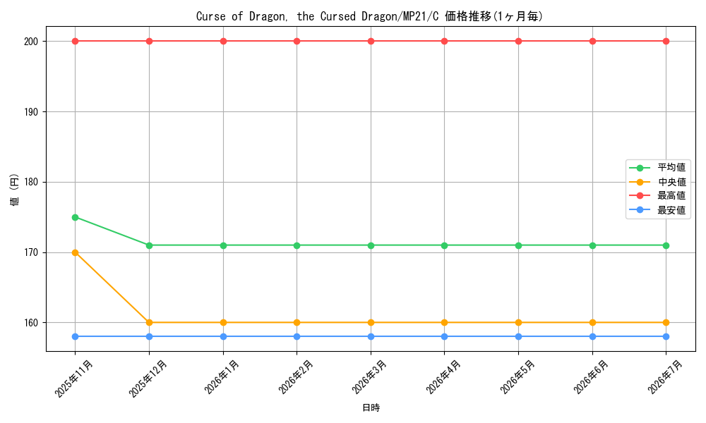 card_578763_series_377251_rarity_540534_graph