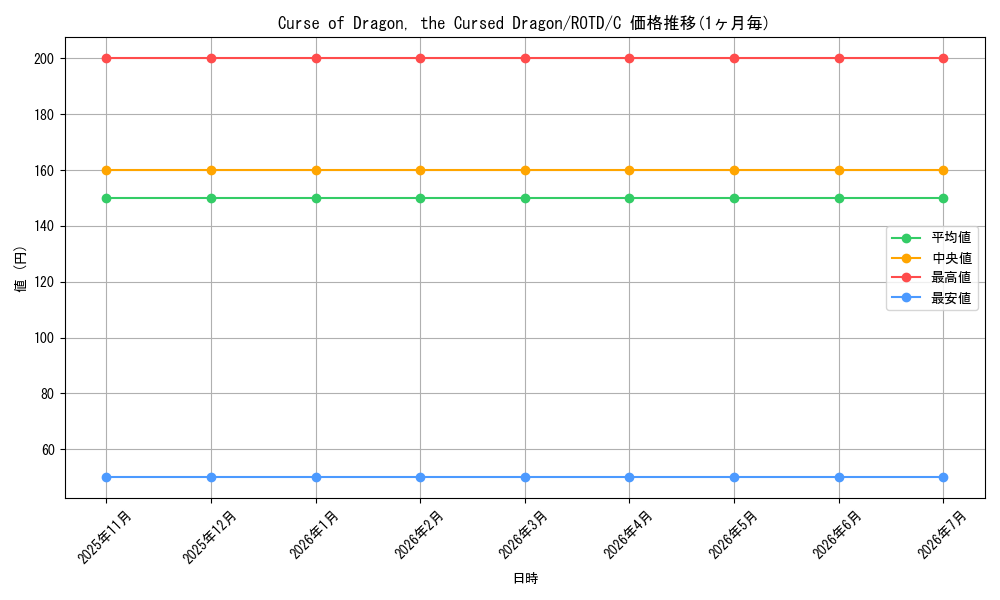card_578763_series_377252_rarity_540534_graph